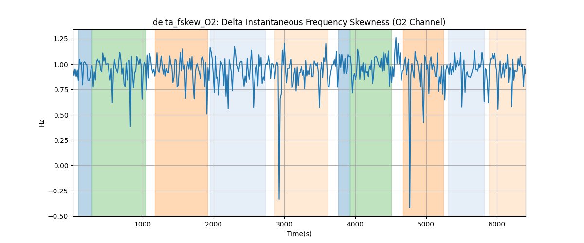 delta_fskew_O2: Delta Instantaneous Frequency Skewness (O2 Channel)