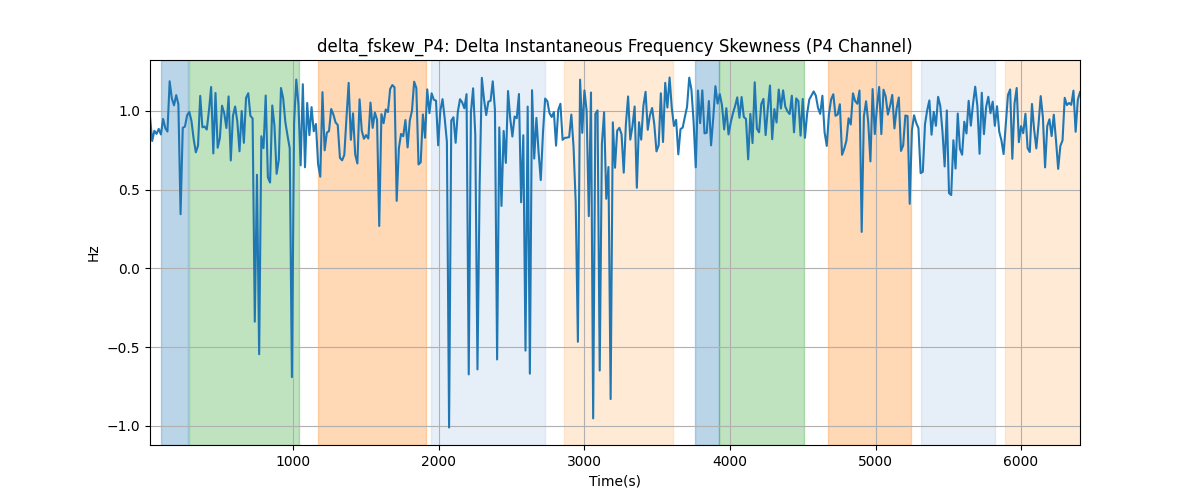 delta_fskew_P4: Delta Instantaneous Frequency Skewness (P4 Channel)