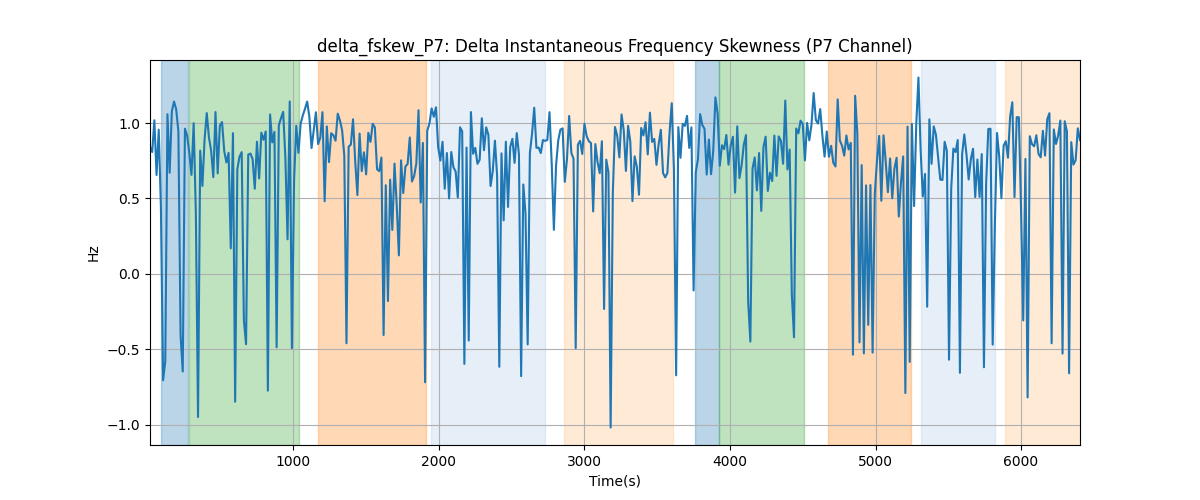 delta_fskew_P7: Delta Instantaneous Frequency Skewness (P7 Channel)