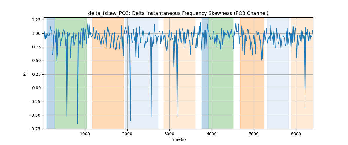 delta_fskew_PO3: Delta Instantaneous Frequency Skewness (PO3 Channel)