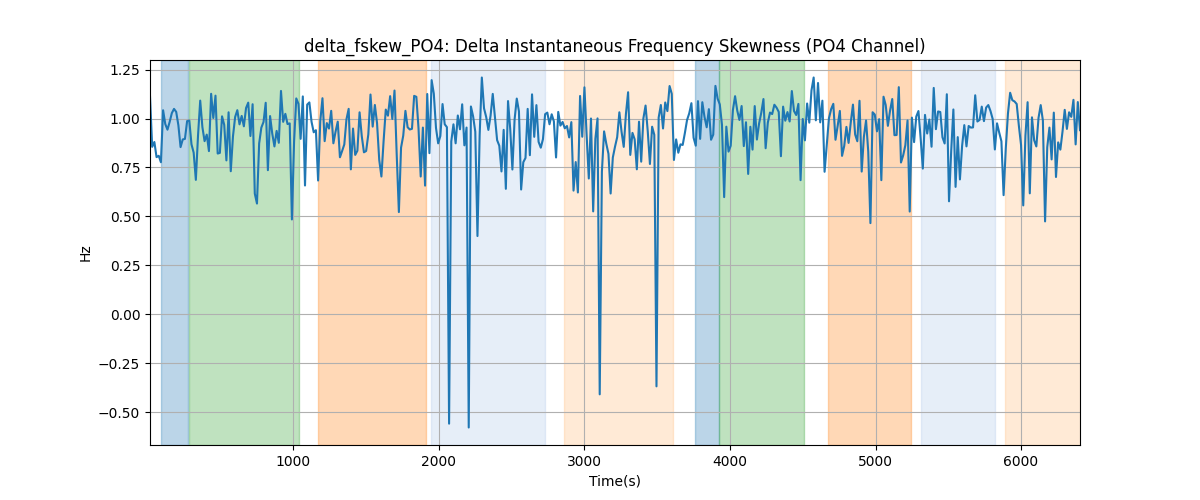 delta_fskew_PO4: Delta Instantaneous Frequency Skewness (PO4 Channel)