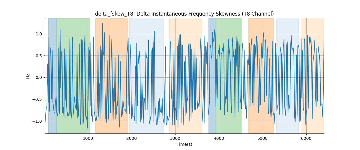 delta_fskew_T8: Delta Instantaneous Frequency Skewness (T8 Channel)