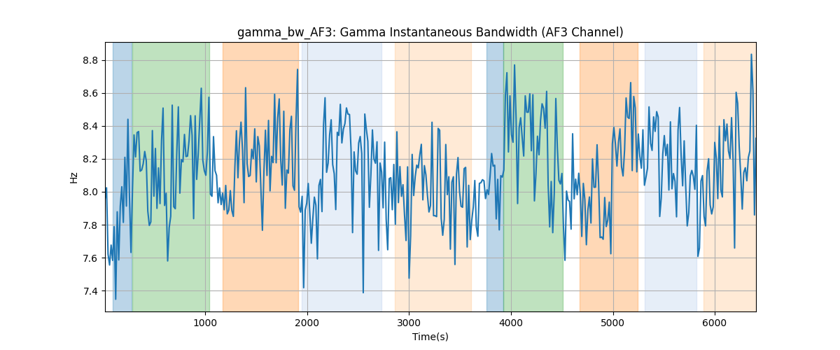 gamma_bw_AF3: Gamma Instantaneous Bandwidth (AF3 Channel)