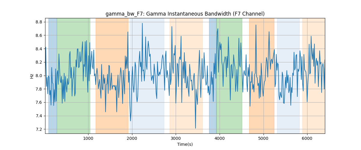 gamma_bw_F7: Gamma Instantaneous Bandwidth (F7 Channel)