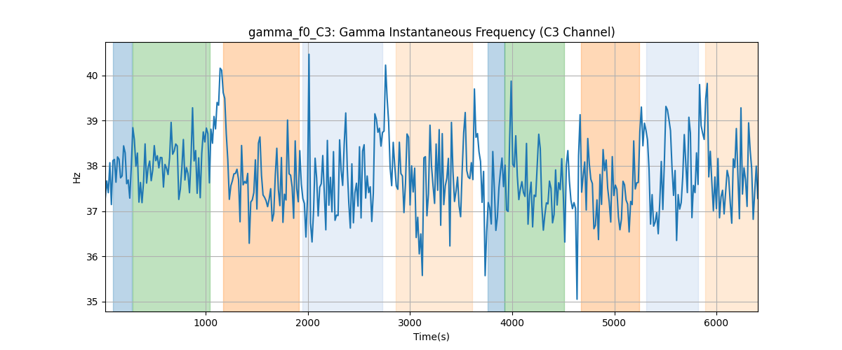 gamma_f0_C3: Gamma Instantaneous Frequency (C3 Channel)