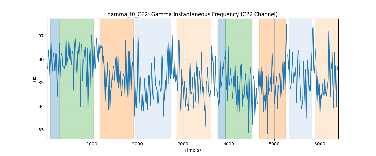 gamma_f0_CP2: Gamma Instantaneous Frequency (CP2 Channel)