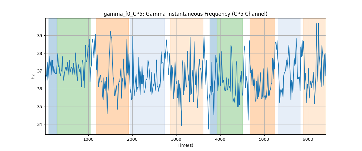 gamma_f0_CP5: Gamma Instantaneous Frequency (CP5 Channel)