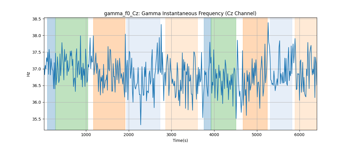 gamma_f0_Cz: Gamma Instantaneous Frequency (Cz Channel)