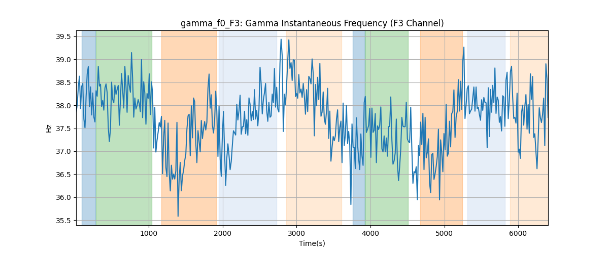 gamma_f0_F3: Gamma Instantaneous Frequency (F3 Channel)