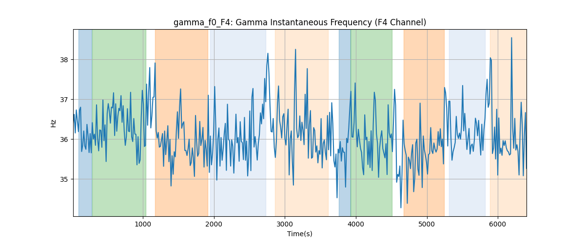 gamma_f0_F4: Gamma Instantaneous Frequency (F4 Channel)