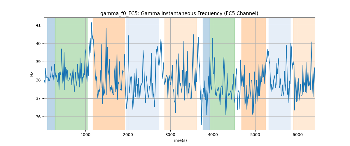 gamma_f0_FC5: Gamma Instantaneous Frequency (FC5 Channel)