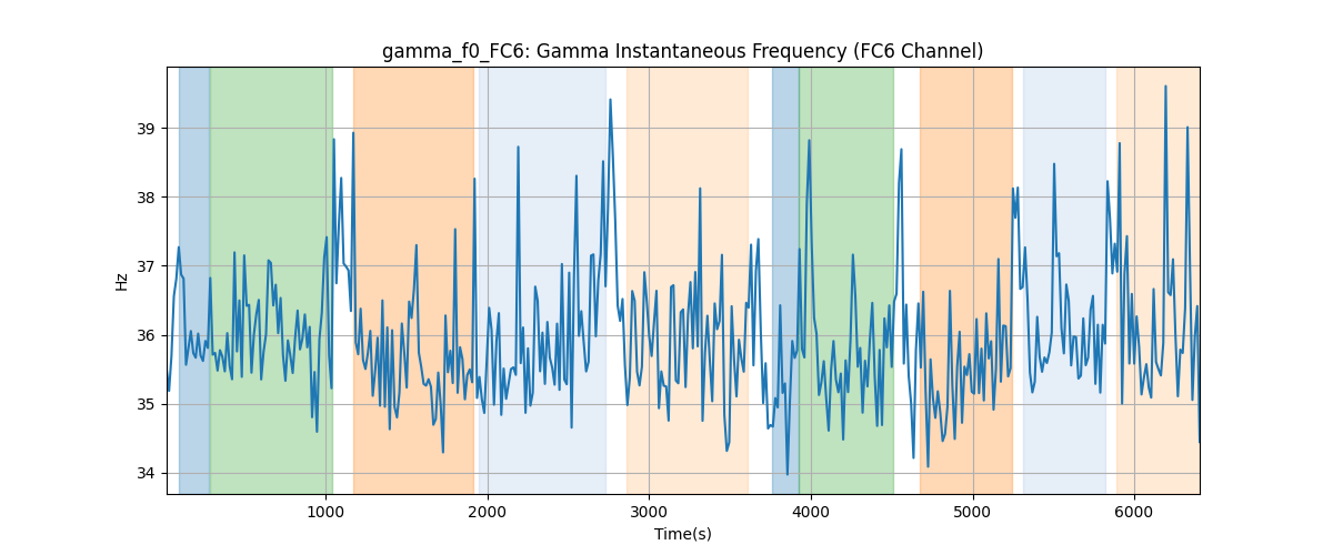 gamma_f0_FC6: Gamma Instantaneous Frequency (FC6 Channel)