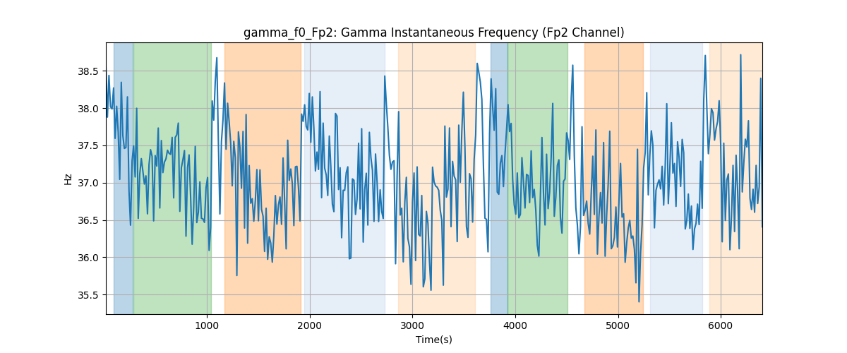 gamma_f0_Fp2: Gamma Instantaneous Frequency (Fp2 Channel)