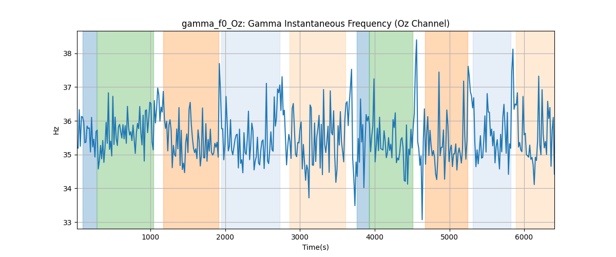 gamma_f0_Oz: Gamma Instantaneous Frequency (Oz Channel)