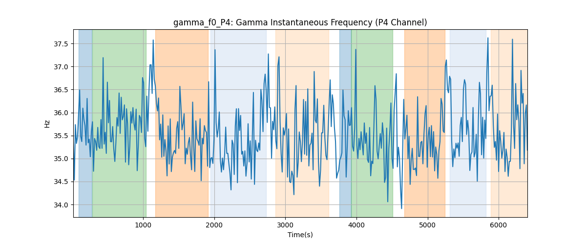 gamma_f0_P4: Gamma Instantaneous Frequency (P4 Channel)