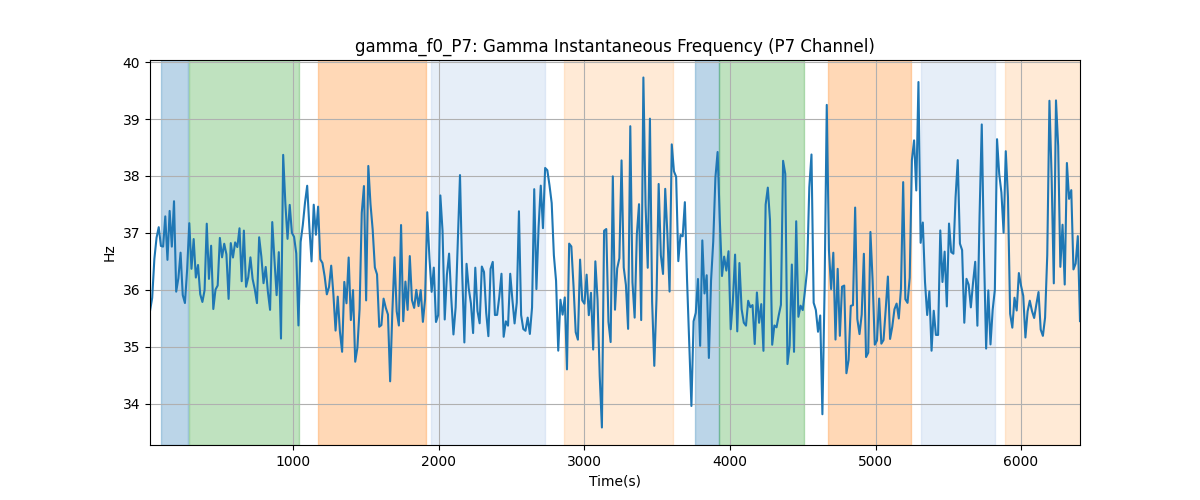 gamma_f0_P7: Gamma Instantaneous Frequency (P7 Channel)