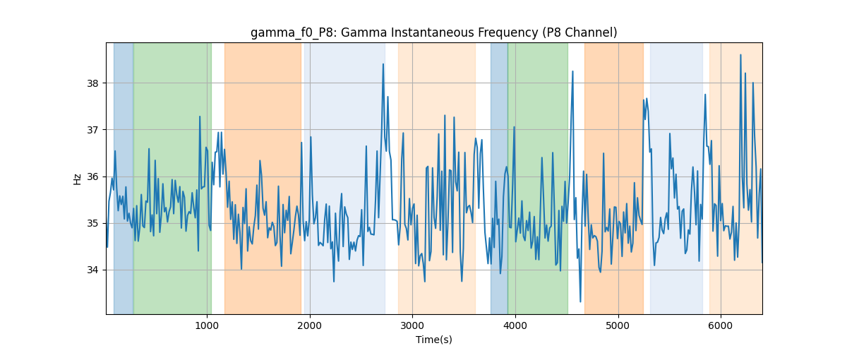 gamma_f0_P8: Gamma Instantaneous Frequency (P8 Channel)