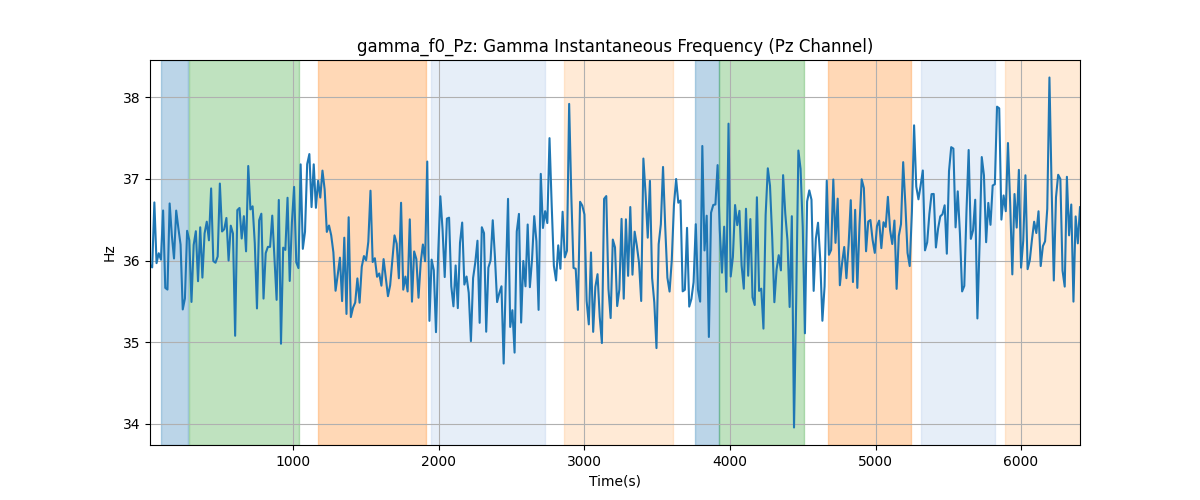 gamma_f0_Pz: Gamma Instantaneous Frequency (Pz Channel)