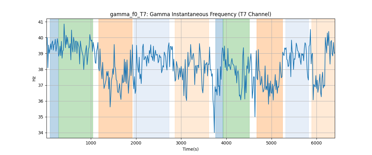 gamma_f0_T7: Gamma Instantaneous Frequency (T7 Channel)