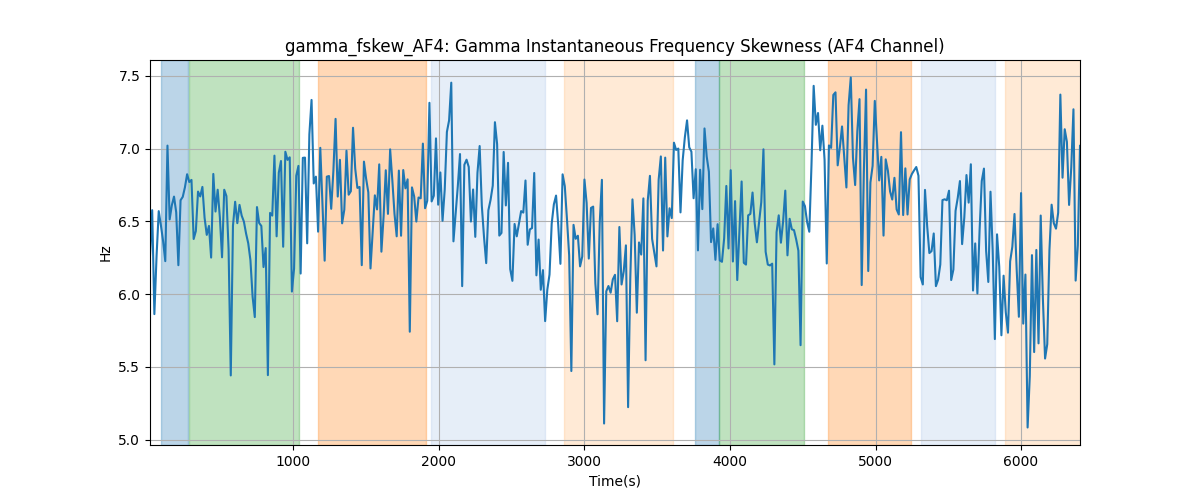 gamma_fskew_AF4: Gamma Instantaneous Frequency Skewness (AF4 Channel)