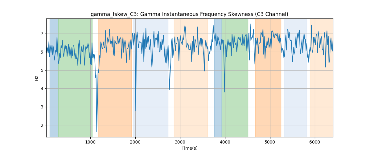 gamma_fskew_C3: Gamma Instantaneous Frequency Skewness (C3 Channel)