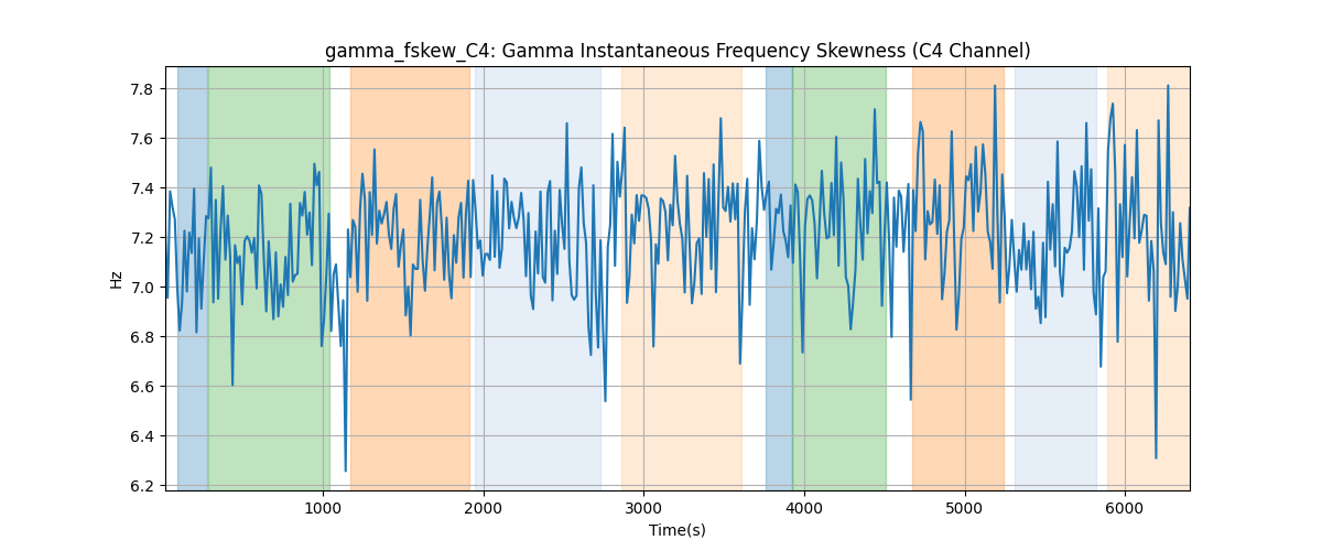 gamma_fskew_C4: Gamma Instantaneous Frequency Skewness (C4 Channel)