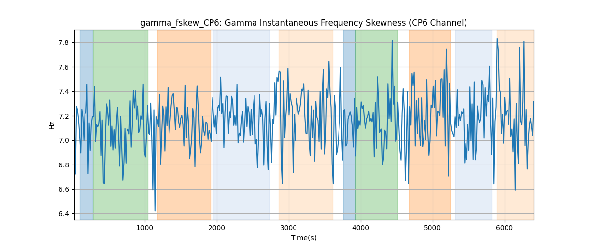 gamma_fskew_CP6: Gamma Instantaneous Frequency Skewness (CP6 Channel)