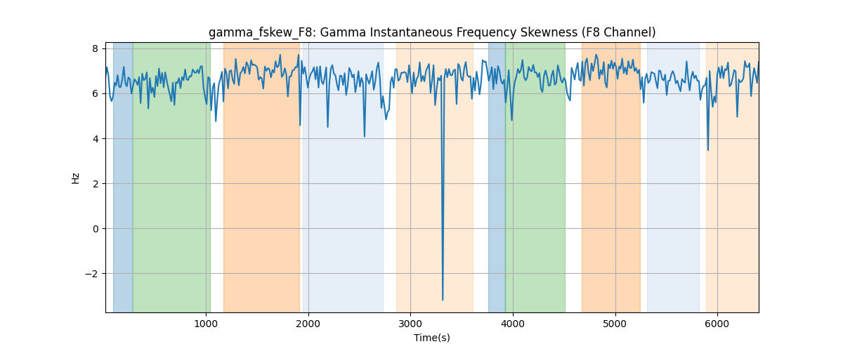 gamma_fskew_F8: Gamma Instantaneous Frequency Skewness (F8 Channel)