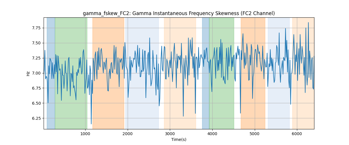 gamma_fskew_FC2: Gamma Instantaneous Frequency Skewness (FC2 Channel)