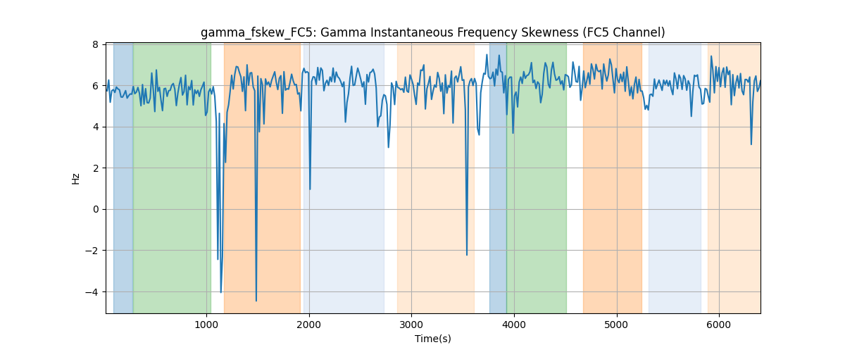 gamma_fskew_FC5: Gamma Instantaneous Frequency Skewness (FC5 Channel)