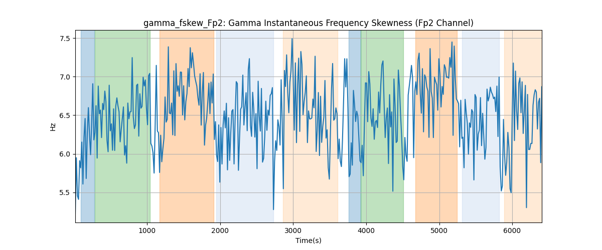 gamma_fskew_Fp2: Gamma Instantaneous Frequency Skewness (Fp2 Channel)