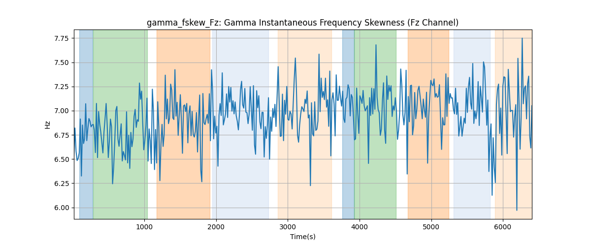 gamma_fskew_Fz: Gamma Instantaneous Frequency Skewness (Fz Channel)