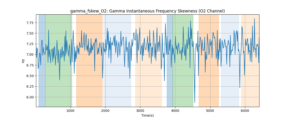 gamma_fskew_O2: Gamma Instantaneous Frequency Skewness (O2 Channel)