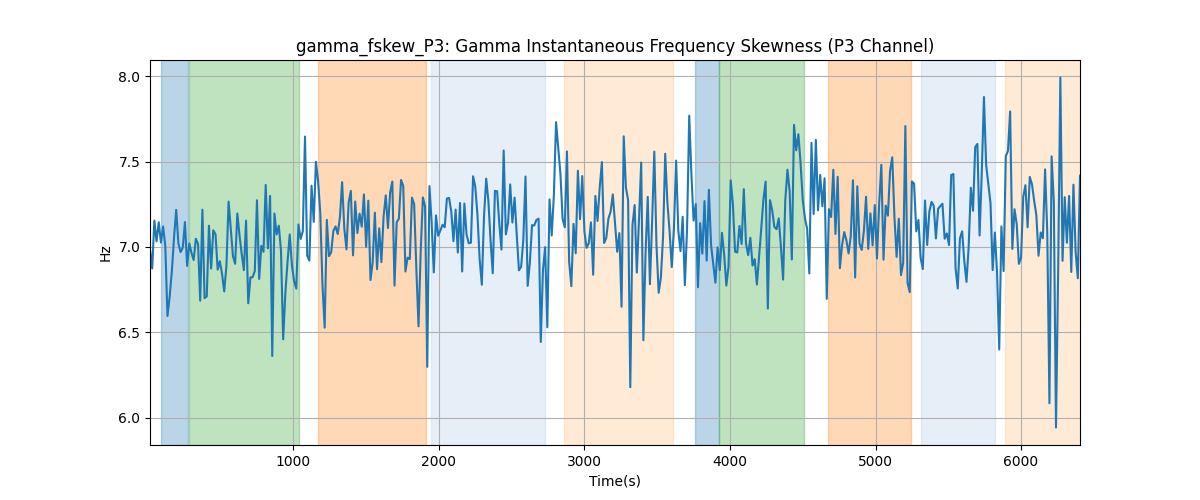 gamma_fskew_P3: Gamma Instantaneous Frequency Skewness (P3 Channel)