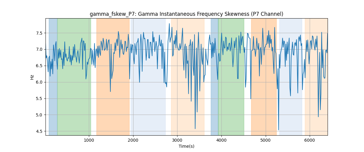 gamma_fskew_P7: Gamma Instantaneous Frequency Skewness (P7 Channel)