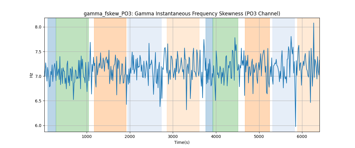 gamma_fskew_PO3: Gamma Instantaneous Frequency Skewness (PO3 Channel)