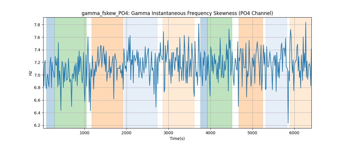 gamma_fskew_PO4: Gamma Instantaneous Frequency Skewness (PO4 Channel)