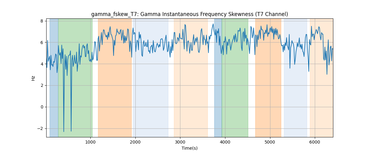 gamma_fskew_T7: Gamma Instantaneous Frequency Skewness (T7 Channel)