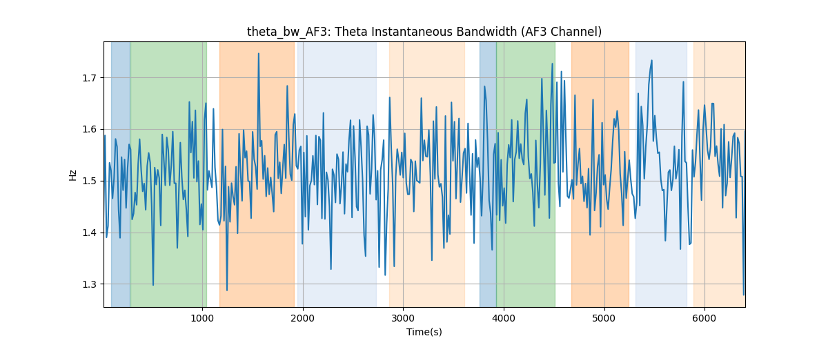 theta_bw_AF3: Theta Instantaneous Bandwidth (AF3 Channel)