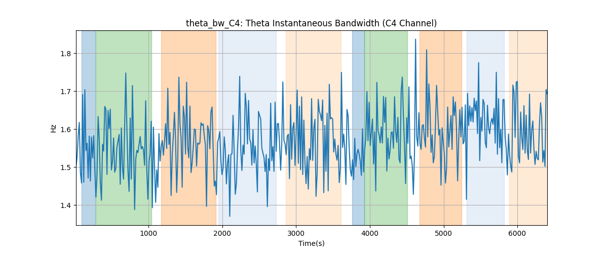 theta_bw_C4: Theta Instantaneous Bandwidth (C4 Channel)