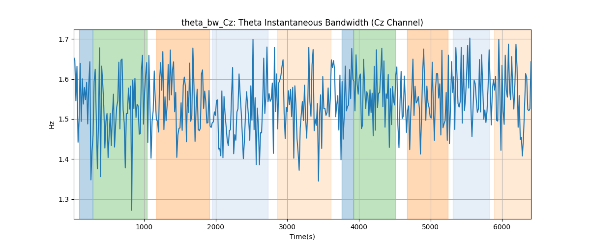 theta_bw_Cz: Theta Instantaneous Bandwidth (Cz Channel)