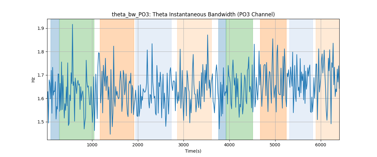 theta_bw_PO3: Theta Instantaneous Bandwidth (PO3 Channel)