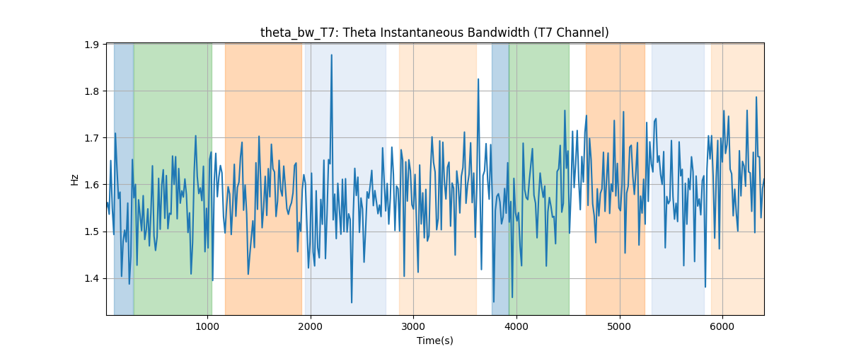 theta_bw_T7: Theta Instantaneous Bandwidth (T7 Channel)