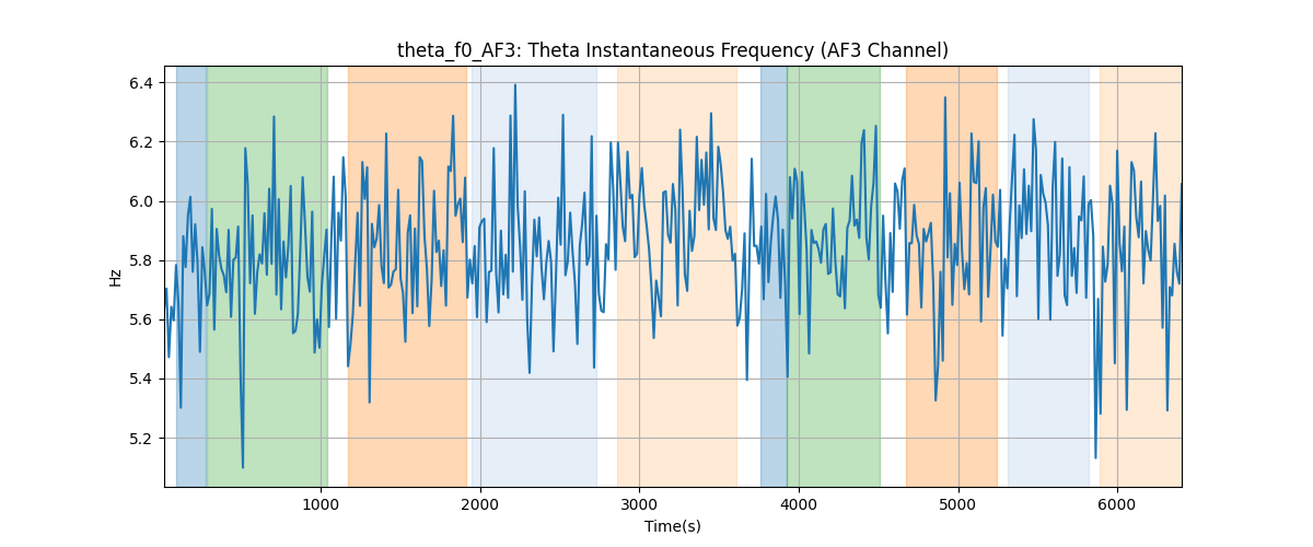 theta_f0_AF3: Theta Instantaneous Frequency (AF3 Channel)