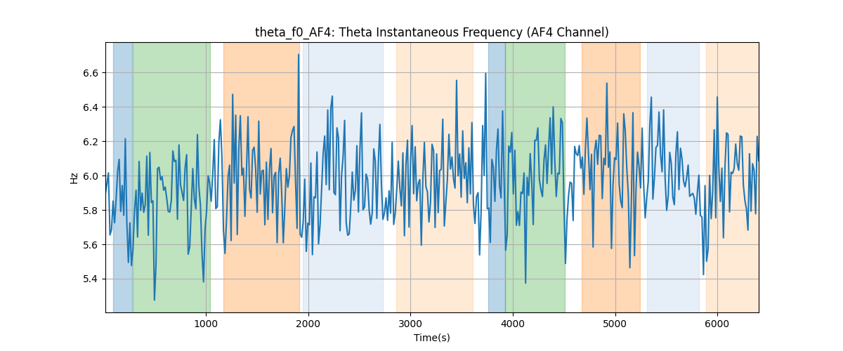 theta_f0_AF4: Theta Instantaneous Frequency (AF4 Channel)