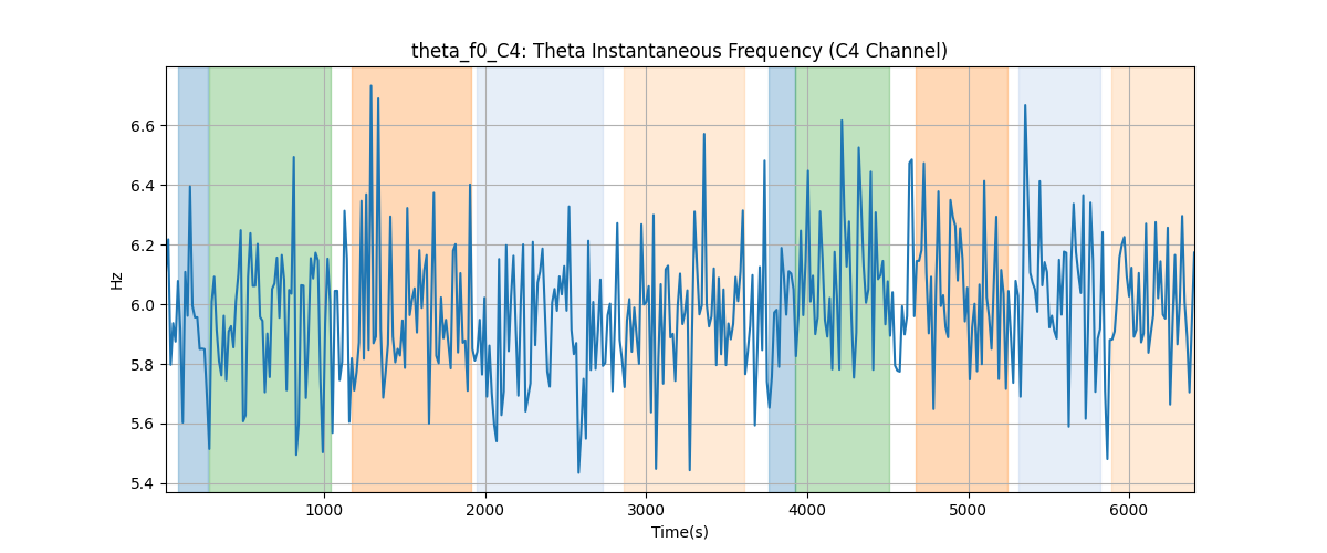 theta_f0_C4: Theta Instantaneous Frequency (C4 Channel)