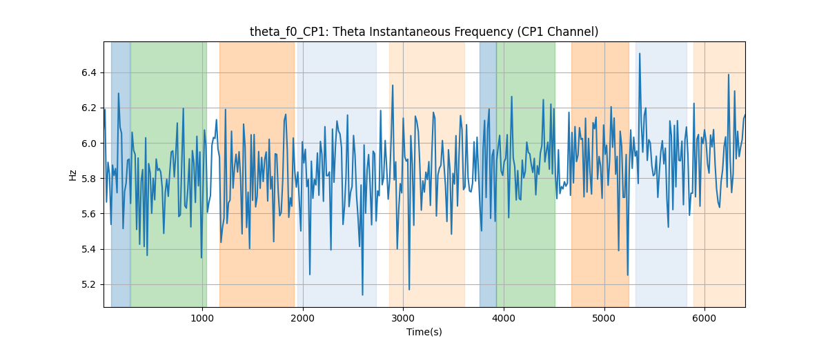 theta_f0_CP1: Theta Instantaneous Frequency (CP1 Channel)