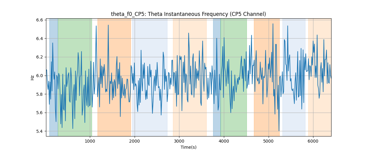 theta_f0_CP5: Theta Instantaneous Frequency (CP5 Channel)