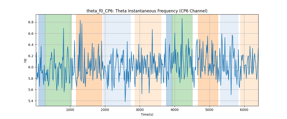 theta_f0_CP6: Theta Instantaneous Frequency (CP6 Channel)