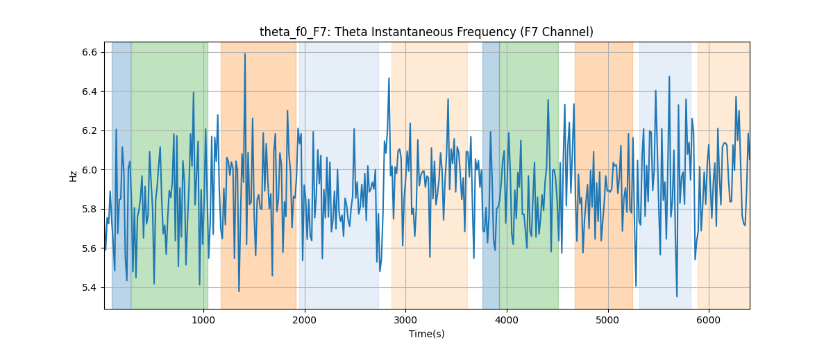 theta_f0_F7: Theta Instantaneous Frequency (F7 Channel)